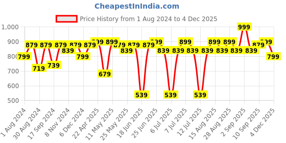 myntra.com VASTRAMAY Boys Long Sleeves Kurta with Pyjamas vastramay Price History Graph from 1 Aug 2024 to 2 Dec 2025