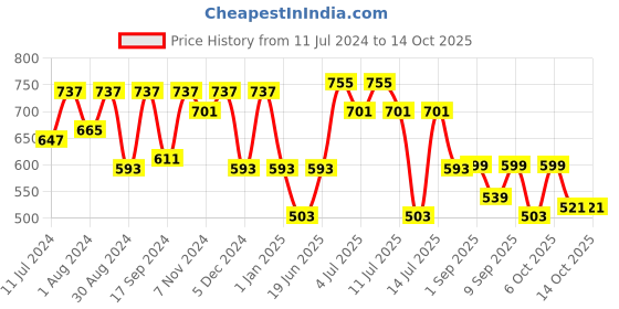 myntra.com VASTRAMAY Boys Long Sleeves Kurta with Pyjamas vastramay Price History Graph from 11 Jul 2024 to 14 Oct 2025