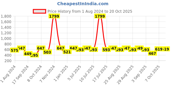 myntra.com VASTRAMAY Boys Long Sleeves Kurta with Pyjamas vastramay Price History Graph from 1 Aug 2024 to 18 Oct 2025