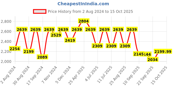 myntra.com VASTRAMAY Boys Long Sleeves Kurta with Pyjamas vastramay Price History Graph from 2 Aug 2024 to 14 Oct 2025