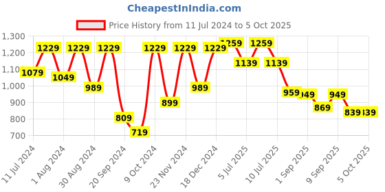 myntra.com VASTRAMAY Boys Long Sleeves Kurta with Pyjamas vastramay Price History Graph from 11 Jul 2024 to 5 Oct 2025