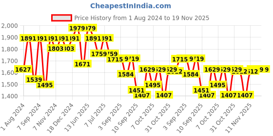 myntra.com VASTRAMAY Boys Mandarin Collar Jacquard Cotton Straight Kurta With Pyjama & Nehru jacket vastramay Price History Graph from 1 Aug 2024 to 19 Nov 2025