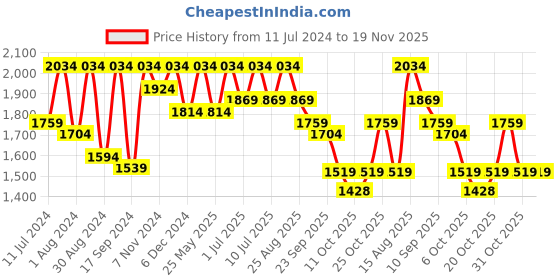 myntra.com VASTRAMAY Boys Mandarin Collar Jacquard Cotton Straight Kurta With Pyjama & Nehru jacket vastramay Price History Graph from 11 Jul 2024 to 18 Nov 2025