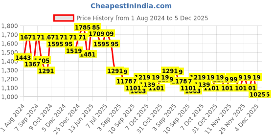 myntra.com VASTRAMAY Boys Mandarin Collar Jacquard Straight Kurta With Pyjama & Nehru jacket vastramay Price History Graph from 1 Aug 2024 to 5 Dec 2025