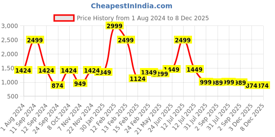 myntra.com VASTRAMAY Boys Mandarin Collar Jute Cotton Sherwani Set vastramay Price History Graph from 1 Aug 2024 to 8 Dec 2025