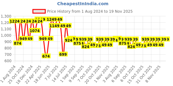 myntra.com VASTRAMAY Boys Mandarin Collar Jute Cotton Sherwani Set vastramay Price History Graph from 1 Aug 2024 to 18 Nov 2025
