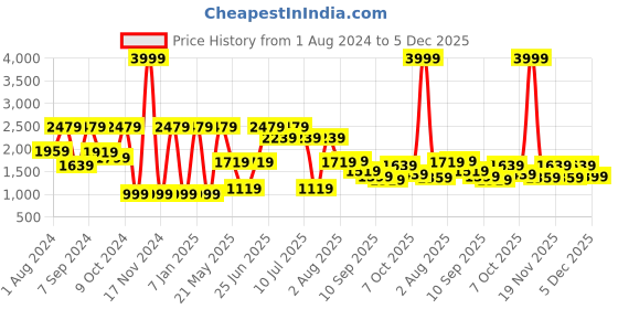 myntra.com VASTRAMAY Boys Mandarin Collar Jute Cotton Sherwani Set vastramay Price History Graph from 1 Aug 2024 to 5 Dec 2025