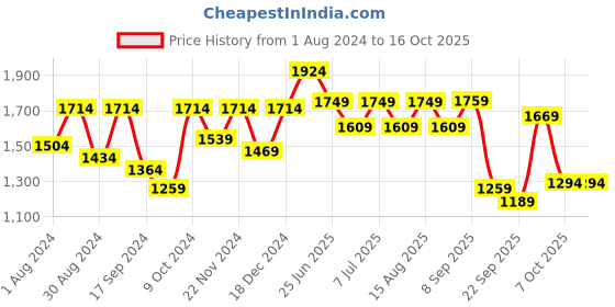 myntra.com VASTRAMAY Boys Mandarin Collar Kurta With Pyjama vastramay Price History Graph from 1 Aug 2024 to 15 Oct 2025