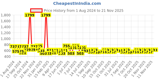 myntra.com VASTRAMAY Boys Mandarin Collar Kurta with Pyjamas vastramay Price History Graph from 1 Aug 2024 to 20 Nov 2025