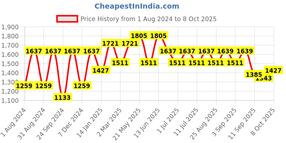 myntra.com VASTRAMAY Boys Mandarin Collar Kurta With Pyjamas & Nehru Jacket vastramay Price History Graph from 1 Aug 2024 to 8 Oct 2025