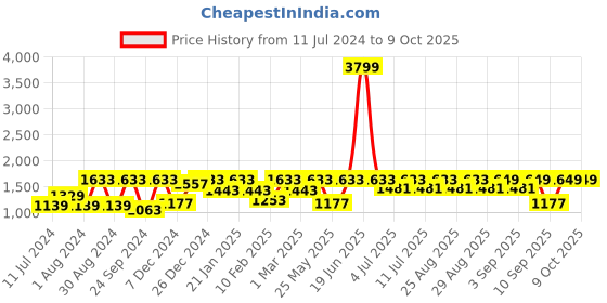 myntra.com VASTRAMAY Boys Mandarin Collar Kurta with Pyjamas & Nehru Jacket vastramay Price History Graph from 11 Jul 2024 to 8 Oct 2025