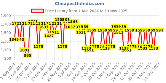 myntra.com VASTRAMAY Boys Mandarin Collar Kurta With Pyjamas & Nehru Jacket vastramay Price History Graph from 1 Aug 2024 to 19 Nov 2025