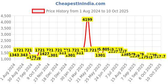myntra.com VASTRAMAY Boys Mandarin Collar Kurta With Pyjamas & Nehru Jacket vastramay Price History Graph from 1 Aug 2024 to 9 Oct 2025