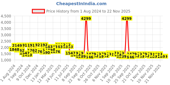 myntra.com VASTRAMAY Boys Mandarin Collar Kurta With Pyjamas & Nehru Jacket vastramay Price History Graph from 1 Aug 2024 to 22 Nov 2025