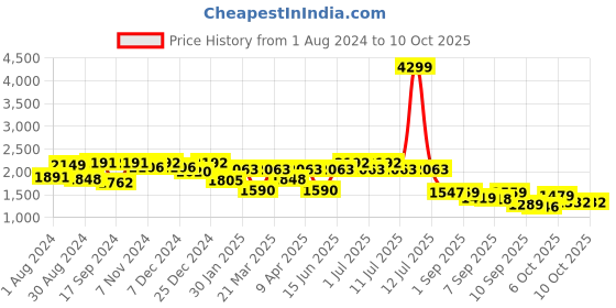 myntra.com VASTRAMAY Boys Mandarin Collar Kurta With Pyjamas & Nehru Jacket vastramay Price History Graph from 1 Aug 2024 to 8 Oct 2025