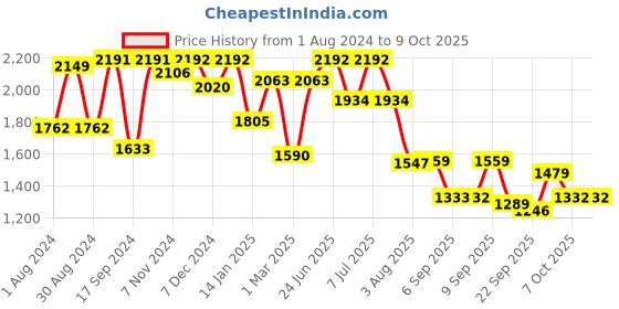 myntra.com VASTRAMAY Boys Mandarin Collar Kurta With Pyjamas & Nehru Jacket vastramay Price History Graph from 1 Aug 2024 to 9 Oct 2025