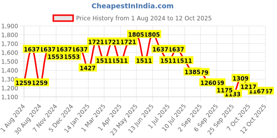 myntra.com VASTRAMAY Boys Mandarin Collar Kurta With Pyjamas & Nehru Jacket vastramay Price History Graph from 1 Aug 2024 to 12 Oct 2025