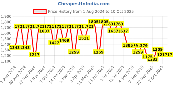 myntra.com VASTRAMAY Boys Mandarin Collar Kurta With Pyjamas & Nehru Jacket vastramay Price History Graph from 1 Aug 2024 to 9 Oct 2025