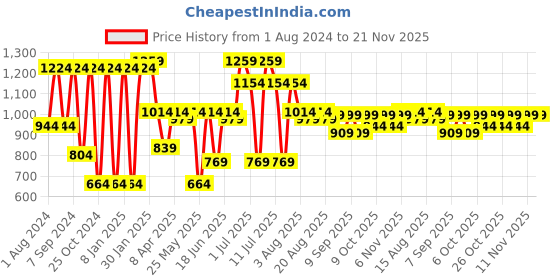 myntra.com VASTRAMAY Boys Mandarin Collar Layered Kurta with Churidar vastramay Price History Graph from 1 Aug 2024 to 20 Nov 2025