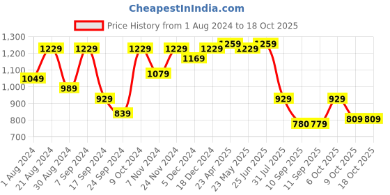 myntra.com VASTRAMAY Boys Mandarin Collar Long Sleeves Dupion Silk Pathani Kurta With Pyjamas vastramay Price History Graph from 1 Aug 2024 to 18 Oct 2025