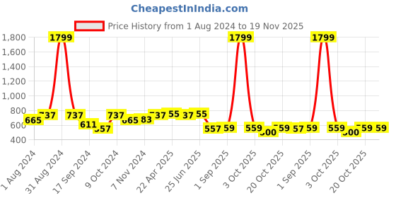 myntra.com VASTRAMAY Boys Mandarin Collar Long Sleeves Dupion Silk Straight Kurta With Pyjamas vastramay Price History Graph from 1 Aug 2024 to 19 Nov 2025