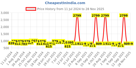 myntra.com VASTRAMAY Boys Mandarin Collar Long Sleeves Floral Printed Straight Kurta with Churidar vastramay Price History Graph from 11 Jul 2024 to 28 Nov 2025