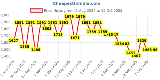myntra.com VASTRAMAY Boys Mandarin Collar Long Sleeves Kurta And Pyjamas With Jacket vastramay Price History Graph from 1 Aug 2024 to 11 Oct 2025