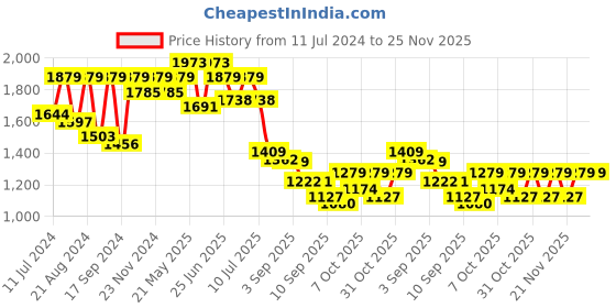 myntra.com VASTRAMAY Boys Mandarin Collar Long Sleeves Kurta with Dhoti Pants vastramay Price History Graph from 11 Jul 2024 to 25 Nov 2025