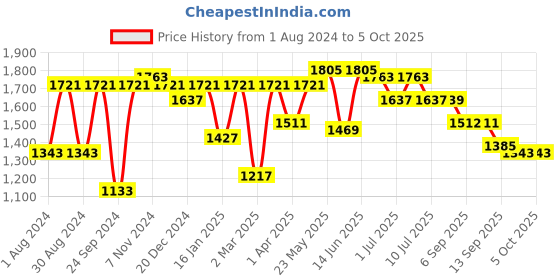 myntra.com VASTRAMAY Boys Mandarin Collar Long Sleeves Kurta With Pyjamas & Nehru Jacket vastramay Price History Graph from 1 Aug 2024 to 4 Oct 2025
