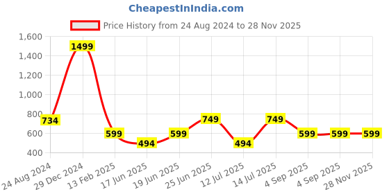 myntra.com VASTRAMAY Boys Mandarin Collar Long Sleeves Straight Kurta vastramay Price History Graph from 24 Aug 2024 to 28 Nov 2025
