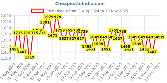myntra.com VASTRAMAY Boys Mandarin Collar Long Sleeves Straight Kurta Pyjama with Jacket vastramay Price History Graph from 1 Aug 2024 to 19 Nov 2025