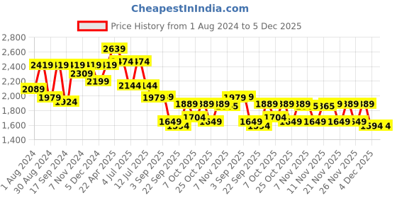 myntra.com VASTRAMAY Boys Mandarin Collar Long Sleeves Straight Kurta with Churidar & Jacket vastramay Price History Graph from 1 Aug 2024 to 4 Dec 2025