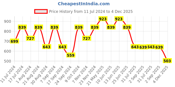 myntra.com VASTRAMAY Boys Mandarin Collar Long Sleeves Straight Kurta with Pyjama vastramay Price History Graph from 11 Jul 2024 to 4 Dec 2025