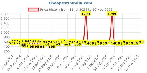 myntra.com VASTRAMAY Boys Mandarin Collar Long Sleeves Straight Kurta With Pyjamas vastramay Price History Graph from 11 Jul 2024 to 18 Nov 2025