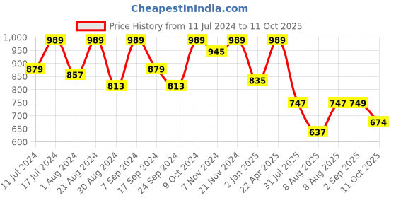 myntra.com VASTRAMAY Boys Mandarin Collar Regular Dupion Silk Kurta with Dhoti Pants vastramay Price History Graph from 11 Jul 2024 to 11 Oct 2025
