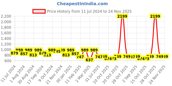 myntra.com VASTRAMAY Boys Mandarin collar Regular Dupion Silk Kurta with Dhoti Pants vastramay Price History Graph from 11 Jul 2024 to 24 Nov 2025