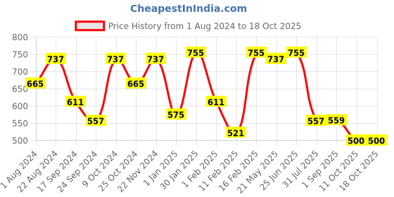 myntra.com VASTRAMAY Boys Mandarin Collar Regular Dupion Silk Kurta with Pyjamas vastramay Price History Graph from 1 Aug 2024 to 18 Oct 2025