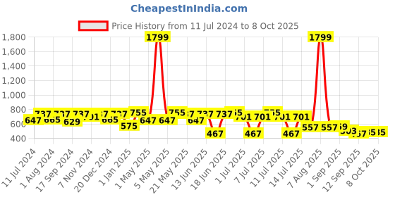 myntra.com VASTRAMAY Boys Mandarin Collar Regular Dupion Silk Kurta with Pyjamas vastramay Price History Graph from 11 Jul 2024 to 8 Oct 2025