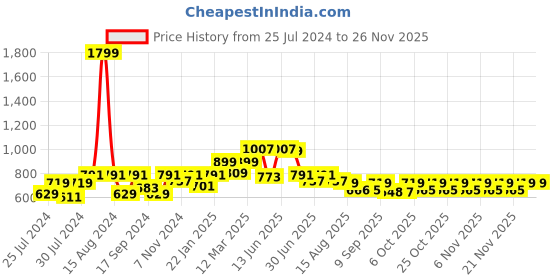myntra.com VASTRAMAY Boys Mandarin Collar Regular Gotta Patti Pure Cotton Kurta With Pyjamas vastramay Price History Graph from 25 Jul 2024 to 24 Nov 2025