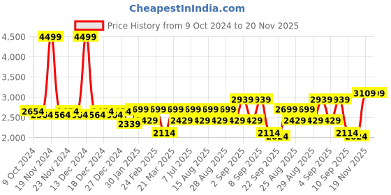 myntra.com VASTRAMAY Boys Mandarin Collar Regular Kurta With Pyjama & Embroidered Nehru Jacket vastramay Price History Graph from 9 Oct 2024 to 19 Nov 2025