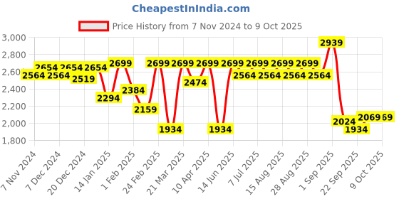 myntra.com VASTRAMAY Boys Mandarin Collar Regular Kurta With Pyjama & Embroidered Nehru Jacket vastramay Price History Graph from 7 Nov 2024 to 9 Oct 2025