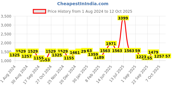 myntra.com VASTRAMAY Boys Mandarin Collar Regular Straight Kurta with Dhoti Pants vastramay Price History Graph from 1 Aug 2024 to 12 Oct 2025