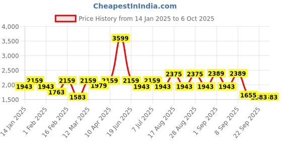 myntra.com VASTRAMAY Boys Mandarin Collar Regular Straight Kurta With Pyjama With Nehru Jacket vastramay Price History Graph from 14 Jan 2025 to 5 Oct 2025