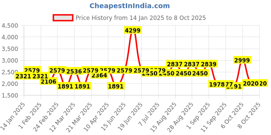 myntra.com VASTRAMAY Boys Mandarin Collar Regular Straight Kurta With Pyjama With Nehru Jacket vastramay Price History Graph from 14 Jan 2025 to 8 Oct 2025