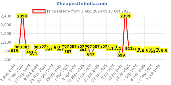 myntra.com VASTRAMAY Boys Mandarin Collar Regular Straight Kurta with Pyjamas vastramay Price History Graph from 1 Aug 2024 to 12 Oct 2025