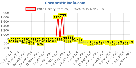 myntra.com VASTRAMAY Boys Mandarin Collar Regular Straight Kurta With Pyjamas vastramay Price History Graph from 25 Jul 2024 to 19 Nov 2025