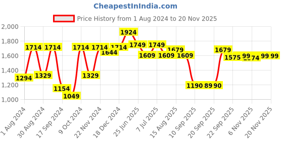 myntra.com VASTRAMAY Boys Mandarin Collar  Regular Straight Kurta with Pyjamas vastramay Price History Graph from 1 Aug 2024 to 19 Nov 2025