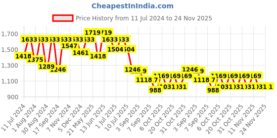 myntra.com VASTRAMAY Boys Mandarin Collar Regular Stright Kurta with Pyjamas vastramay Price History Graph from 11 Jul 2024 to 24 Nov 2025