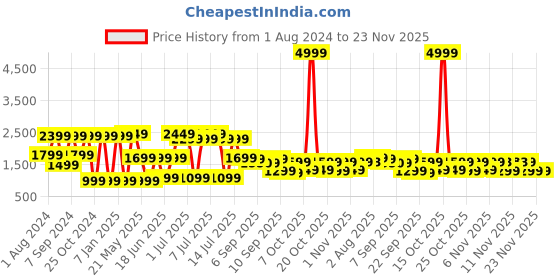 myntra.com VASTRAMAY Boys Mandarin Collar Sherwani Set vastramay Price History Graph from 1 Aug 2024 to 23 Nov 2025