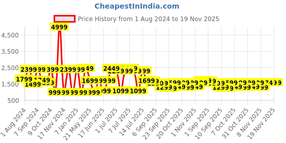 myntra.com VASTRAMAY Boys Mandarin Collar Sherwani Set vastramay Price History Graph from 1 Aug 2024 to 19 Nov 2025